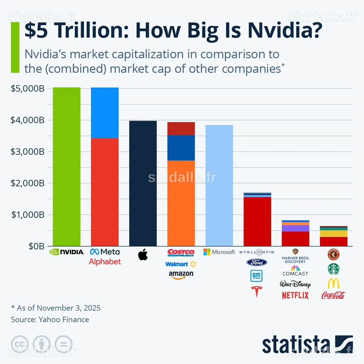 Chart: $5 Trillion: How Big Is Nvidia? | Statista