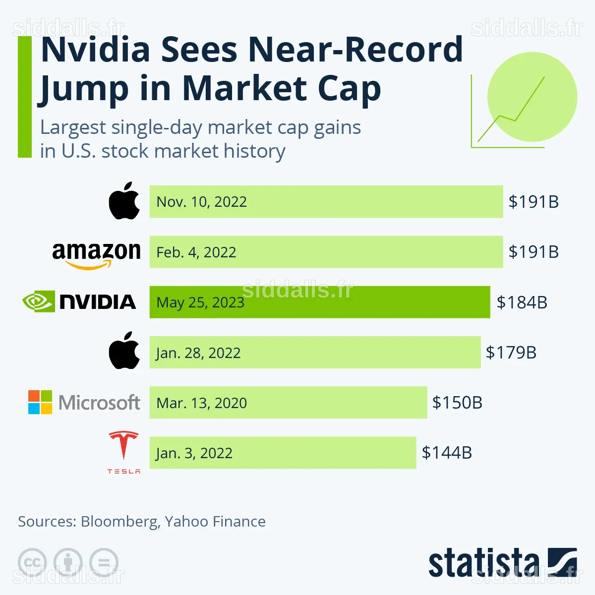 L'action Nvidia sur le point d'atteindre un record historique, faisant grimper la capitalisation boursière au-delà des 5 billions de dollars