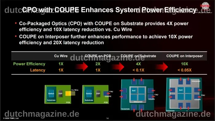 Technology Symposium 2026: TSMC will auch 2029 noch ohne High-NA-EUV ...