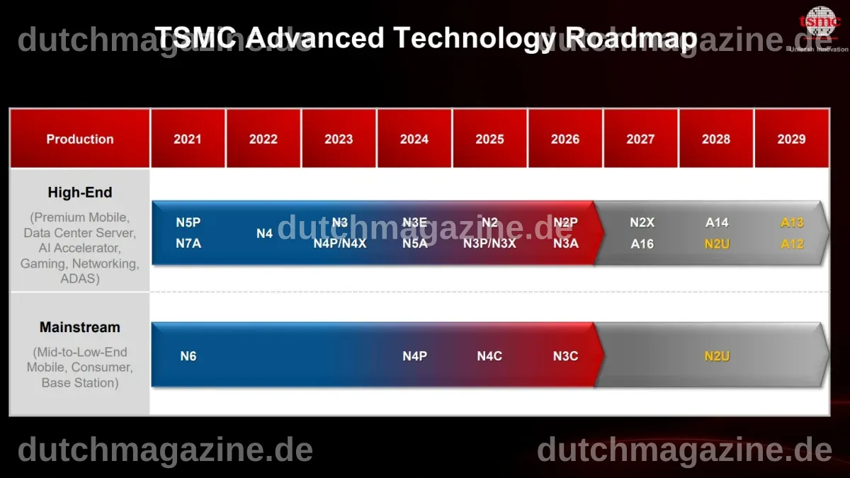 TSMC präsentiert langfristige Pläne: Auch 2029 ohne High-NA-EUV-Technologie