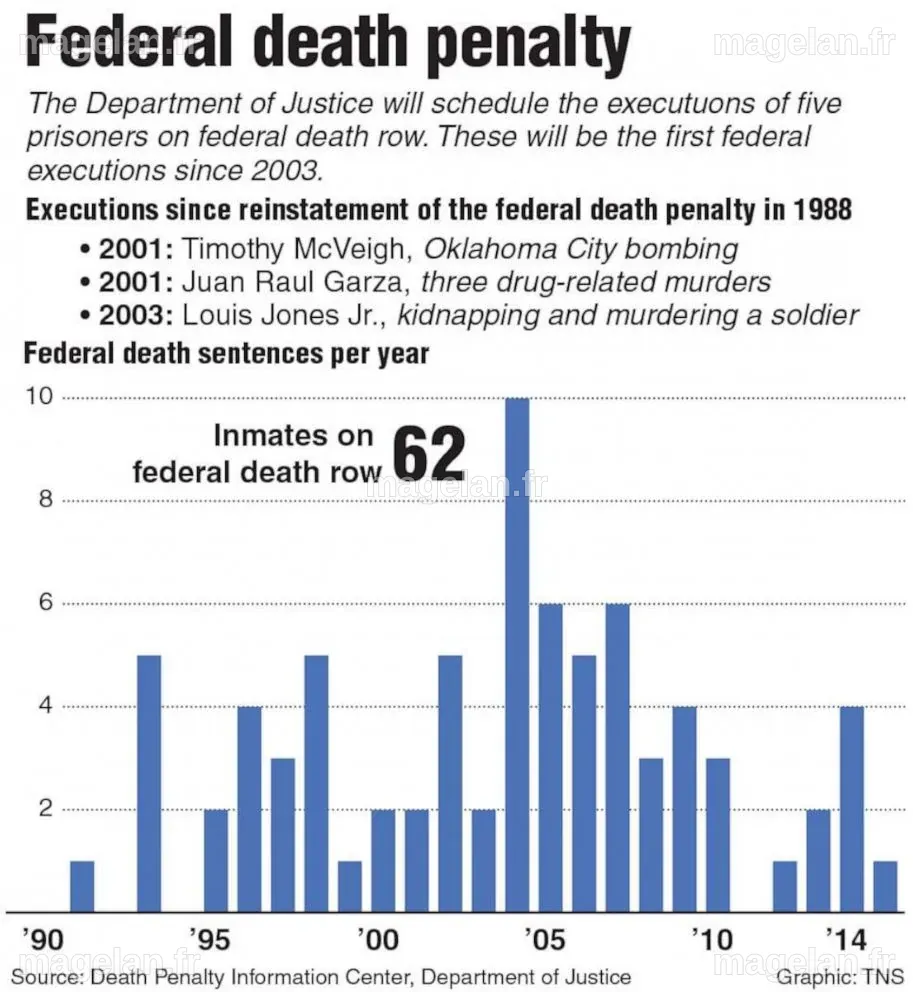 Federal government resuming executions after 2 decades, names first 5 ...