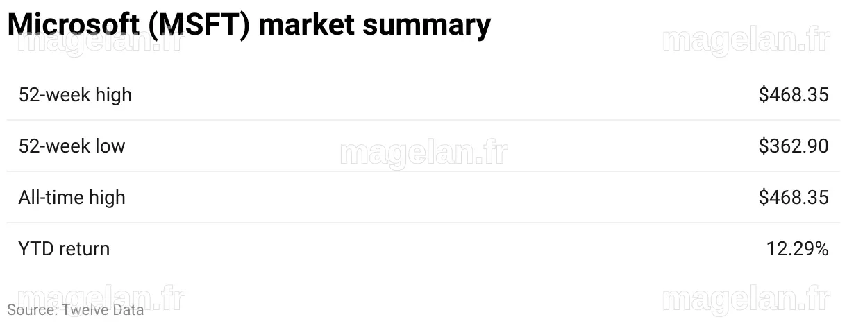 Microsoft (MSFT) Stock Forecast and Price Prediction