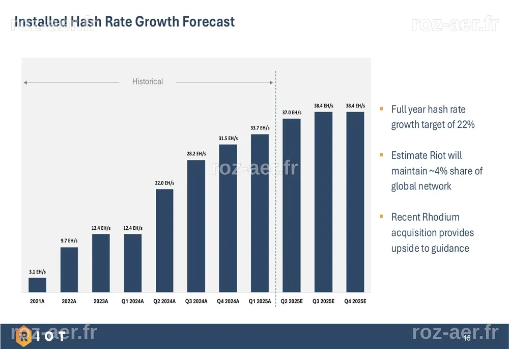 Riot Platforms Q1 2025 slides: Revenue doubles amid strategic pivot to ...