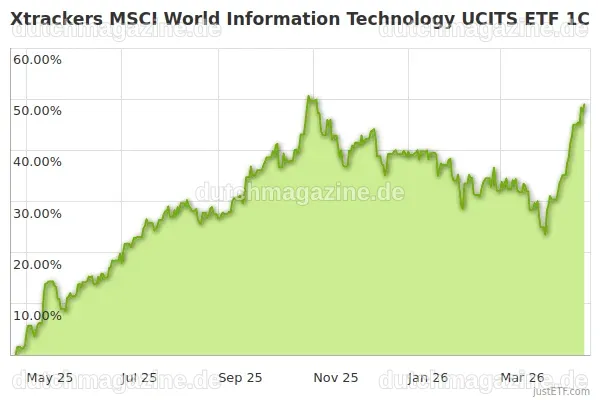 Xtrackers MSCI World Information Technology ETF 1C: Kurs zeigt Aufwärtstrend