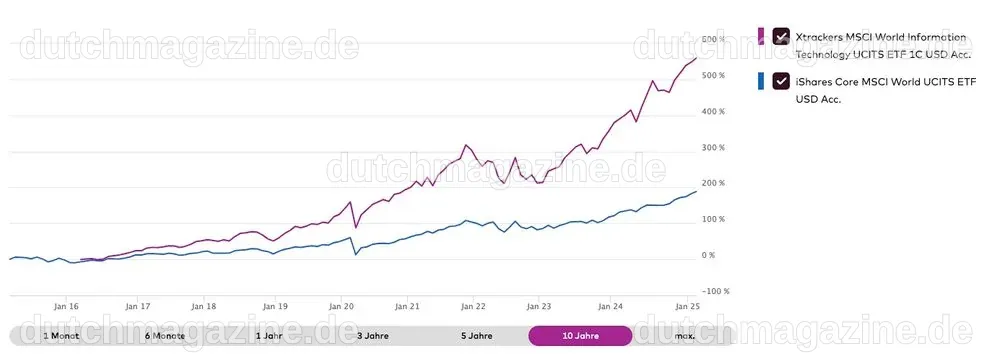 Sind IT ETF sinnvoll? Die besten Tech ETF im Vergleich