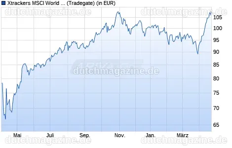Xtrackers MSCI World Information Technology UCITS ETF 1C Kurs - WKN ...