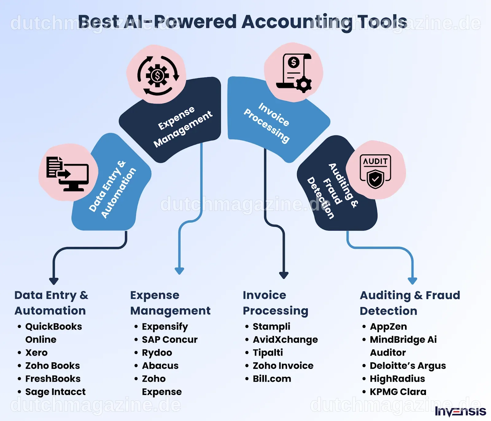 Impact of AI on Accounting Industry: 12 Key Impacts in 2025