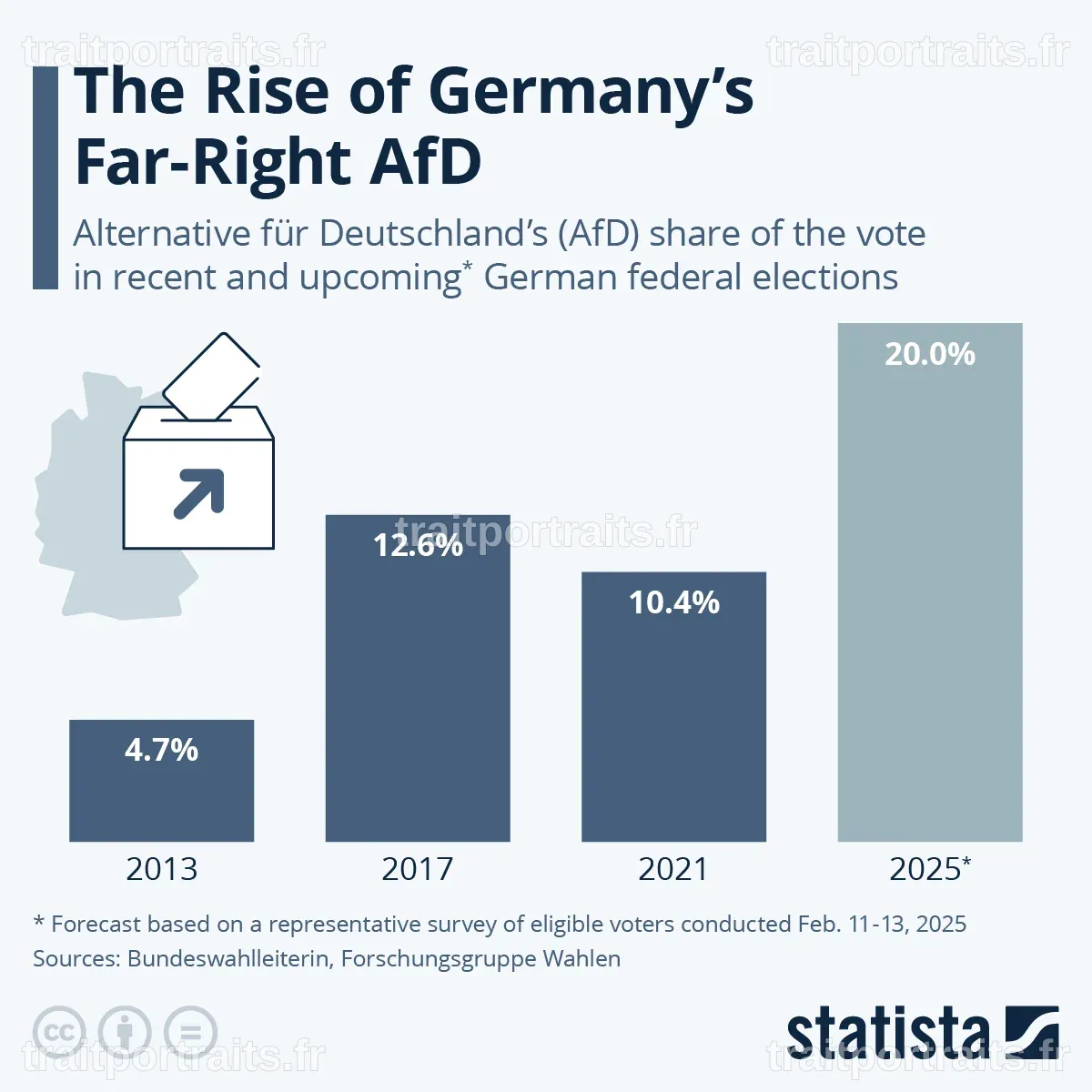 L'AfD, parti d'extrême droite allemand, atteint un nouveau sommet historique de 28 % dans un sondage INSA