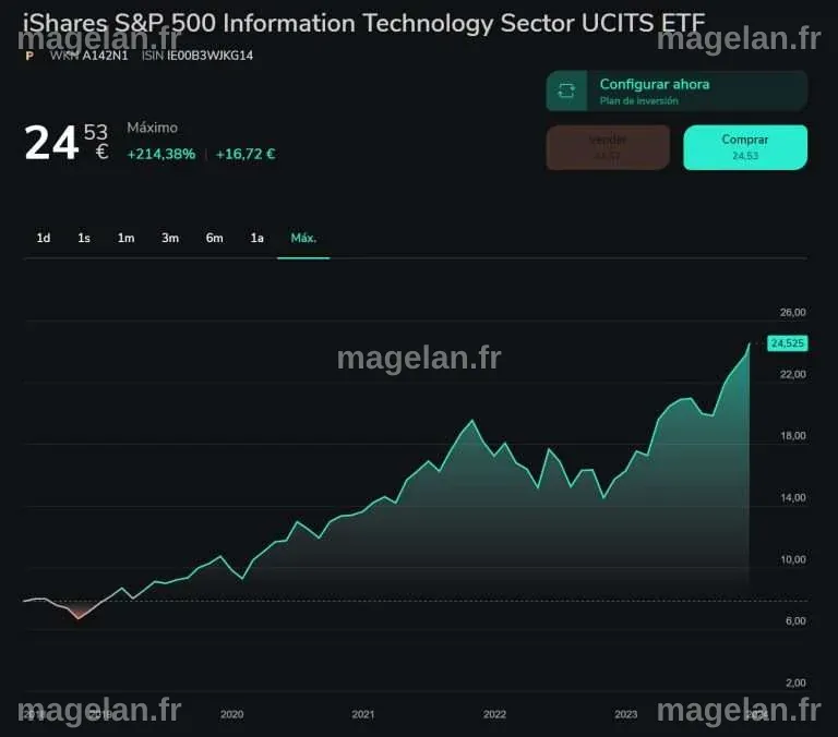 Los 6 Mejores ETFs para INVERTIR en el S&P 500 » DineroCurrante