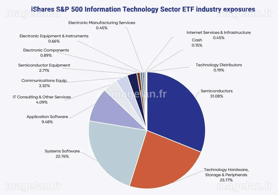 A closer look at the Smart US Technology (NZD Hedged) ETF | The wise ...