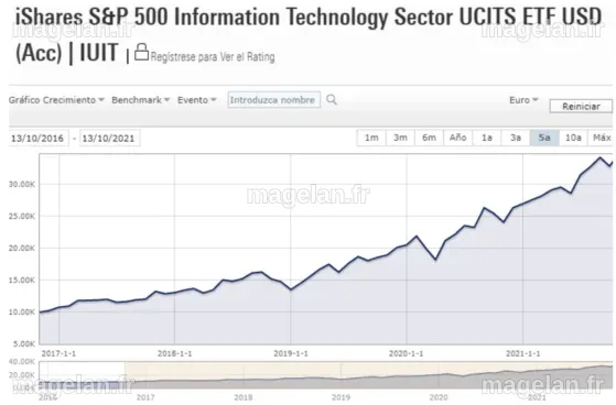 Melhores ETFs do setor de tecnologia - Rankia
