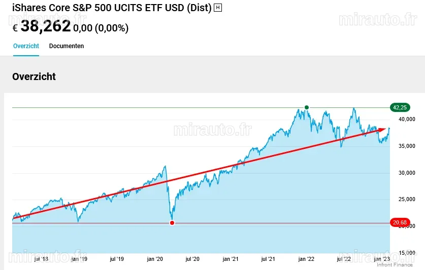 Analyse du Cours de l'ETF iShares S&P 500 Secteur Technologie - USD