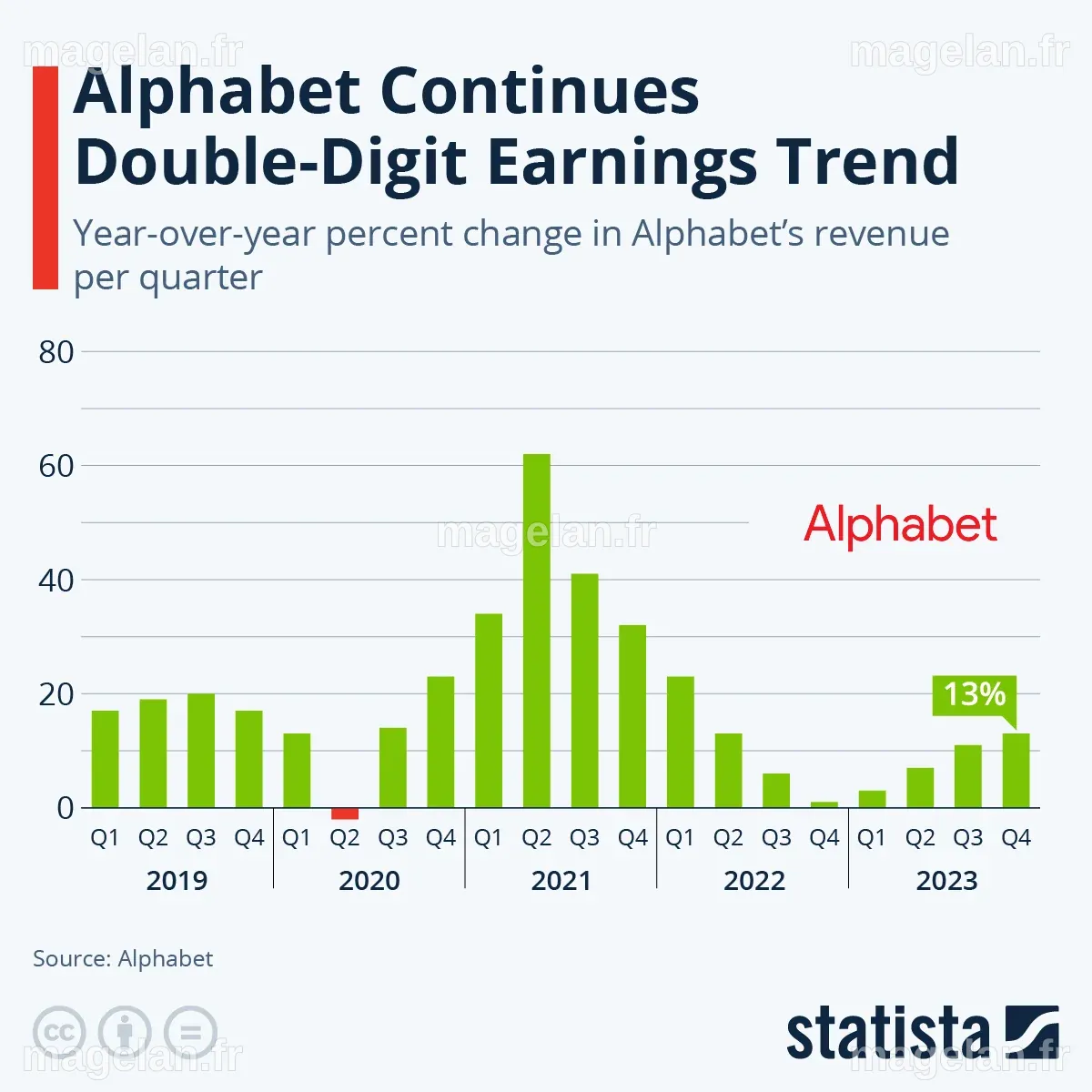 Deep Dive into Alphabet's AI Focus and Cloud Revenue Growth Rate ...