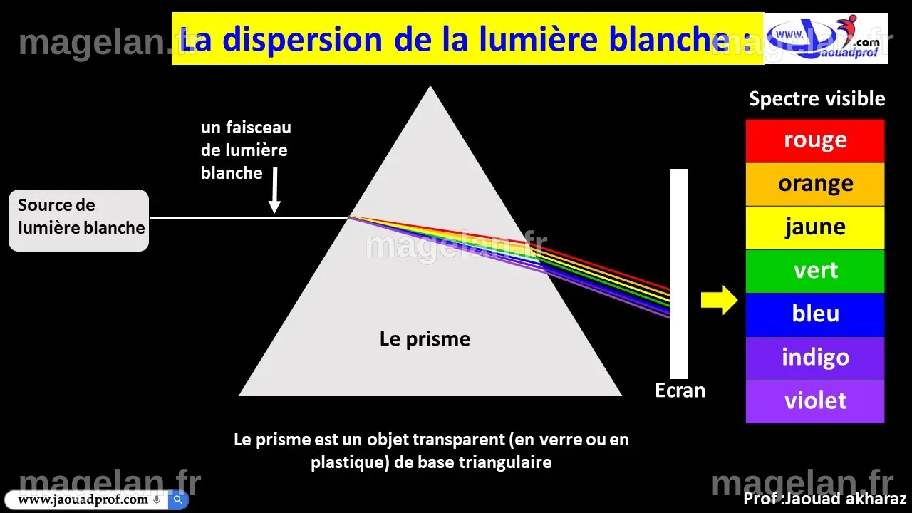 La lumière blanche et sa dispersion par un prisme — Expérience ...
