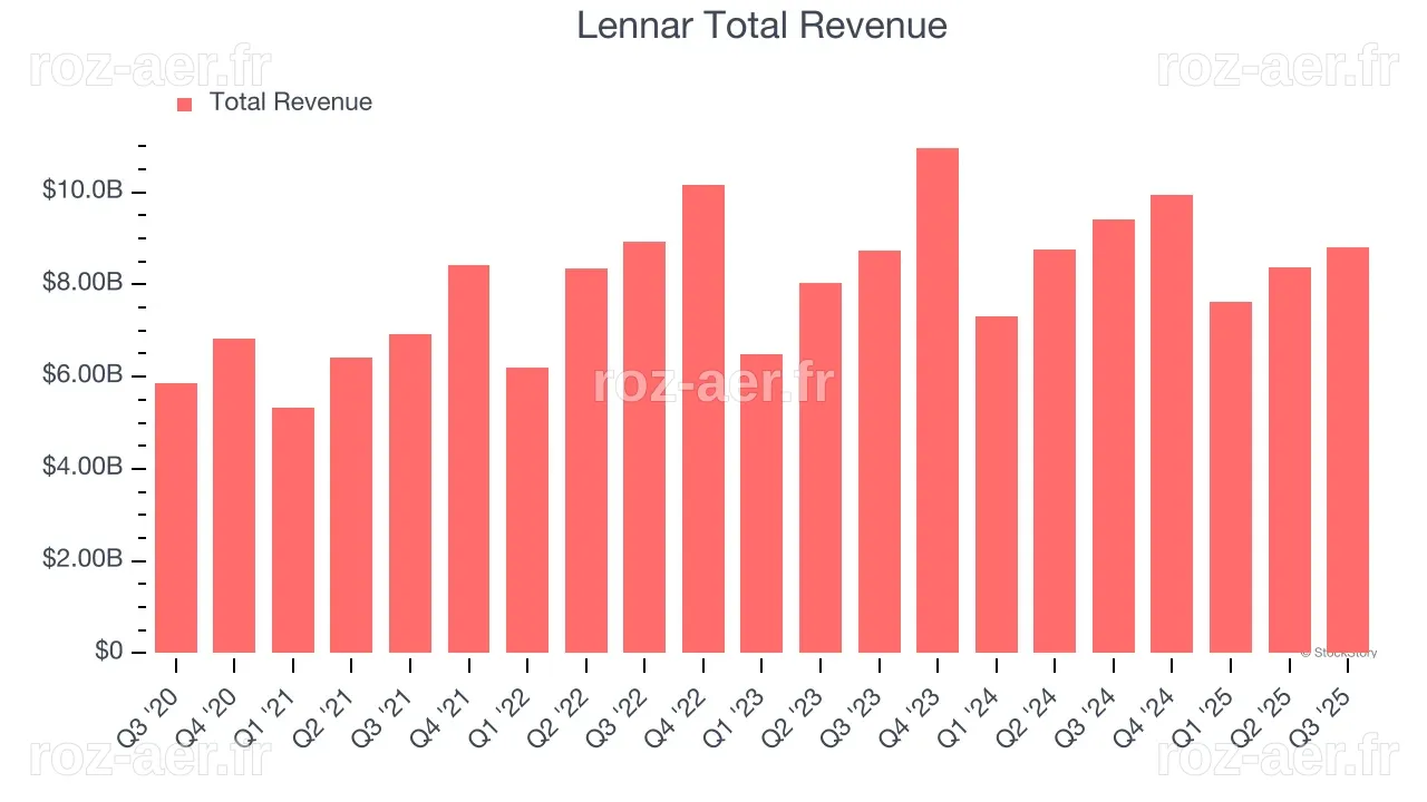 What To Expect From Lennar's (LEN) Q4 Earnings