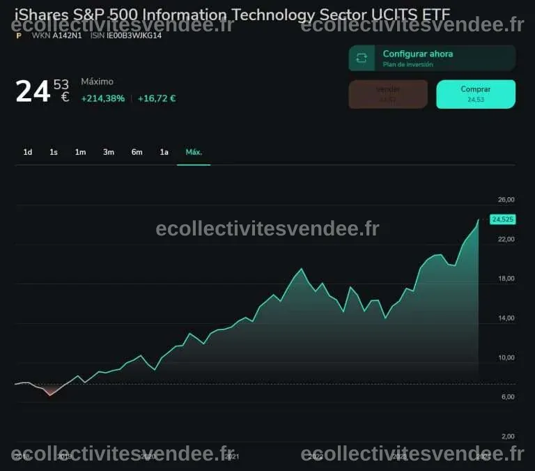 Évolution des Cours de l'ETF iShares S&P 500 Secteur Technologique - USD