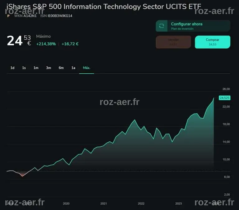 Los 6 Mejores ETFs para INVERTIR en el S&P 500 » DineroCurrante