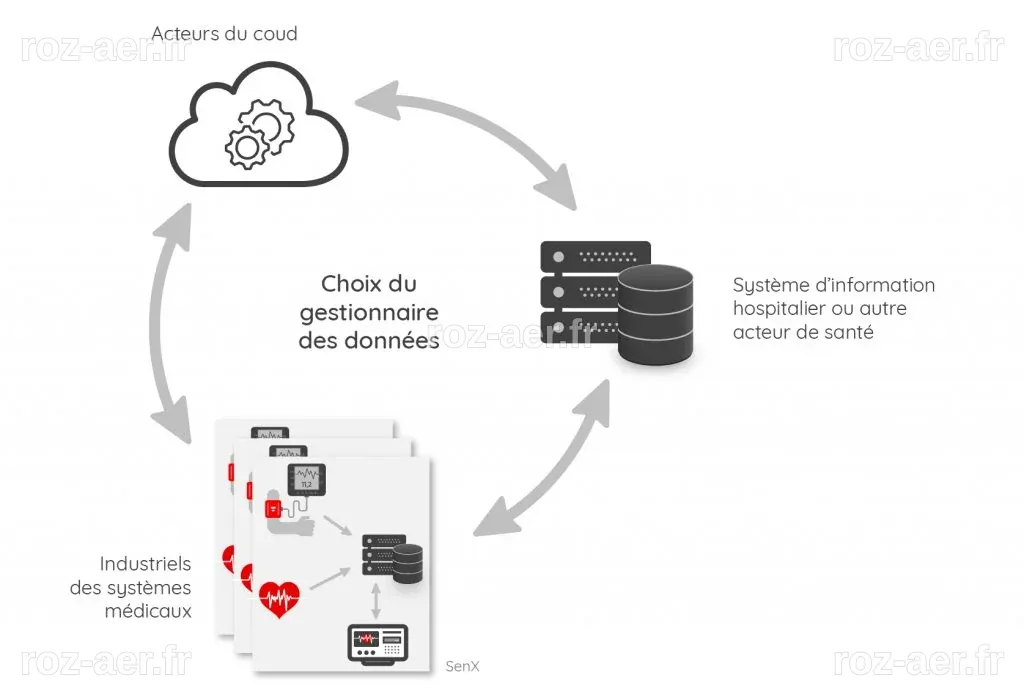 Les données des dispositifs médicaux - SenX