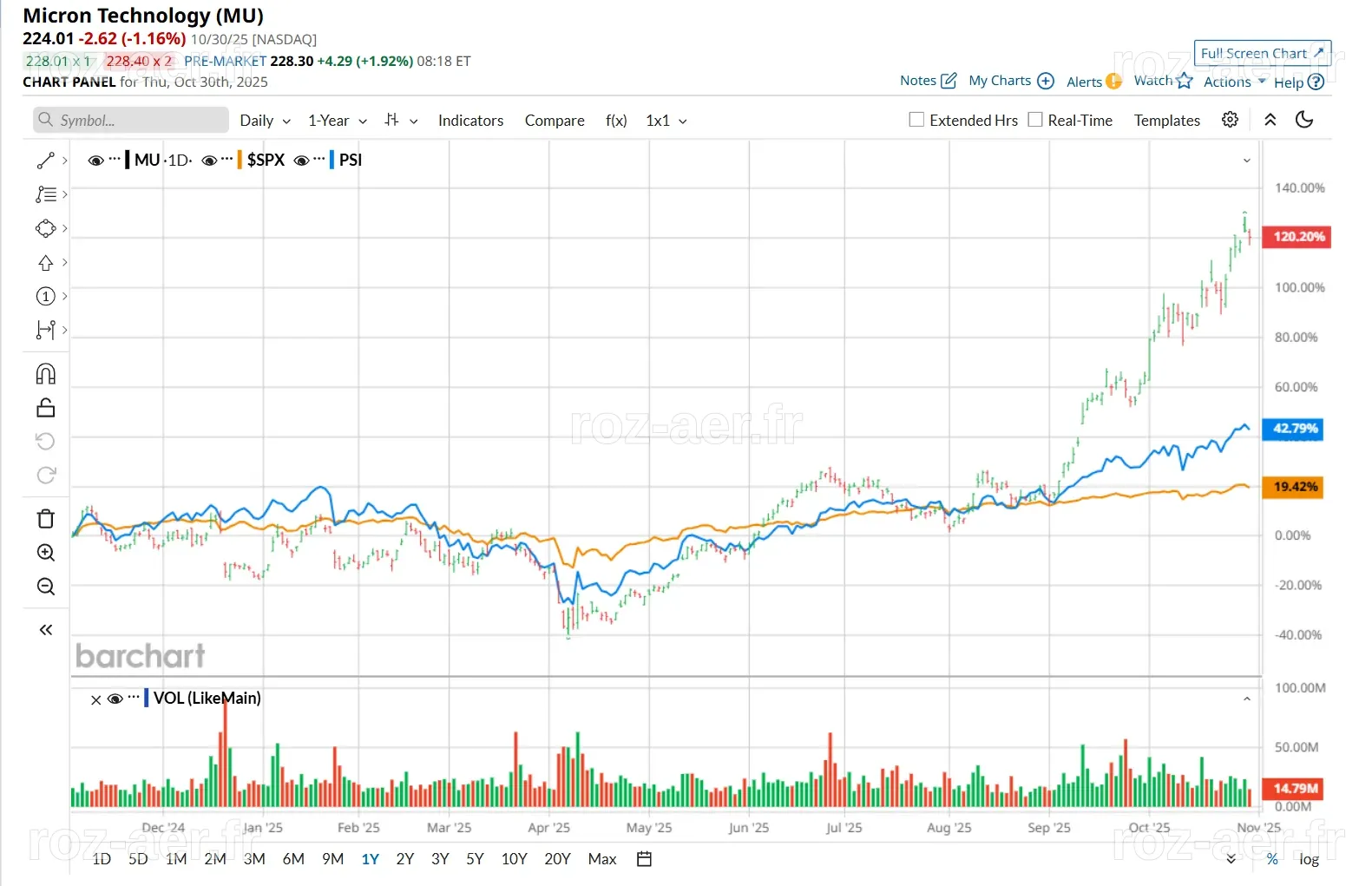 Micron Technology Stock: Is Wall Street Bullish or Bearish ...