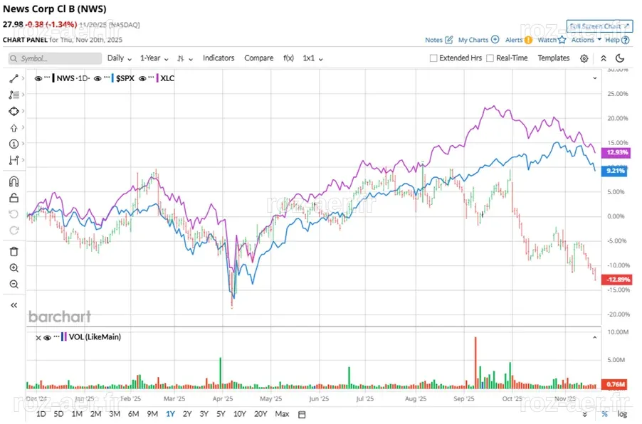 Are Wall Street Analysts Predicting News Corporation Stock Will Climb ...