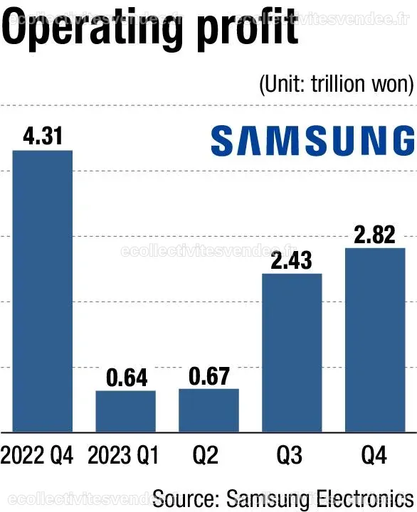 Samsung expects chip business to shift to profit in Q1 on rising AI ...