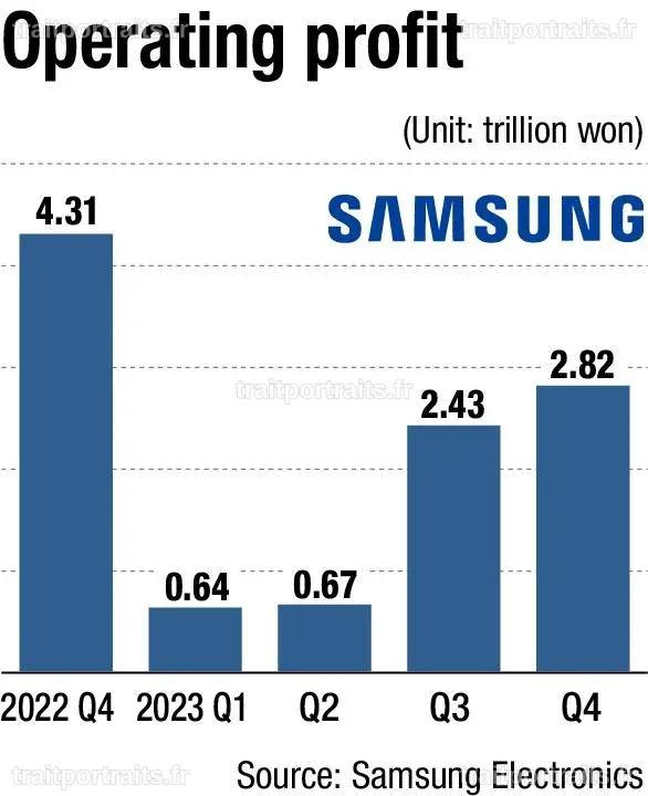 Samsung Electronics : une demande d'IA en pleine expansion après une augmentation record de 800 % de son bénéfice au T1