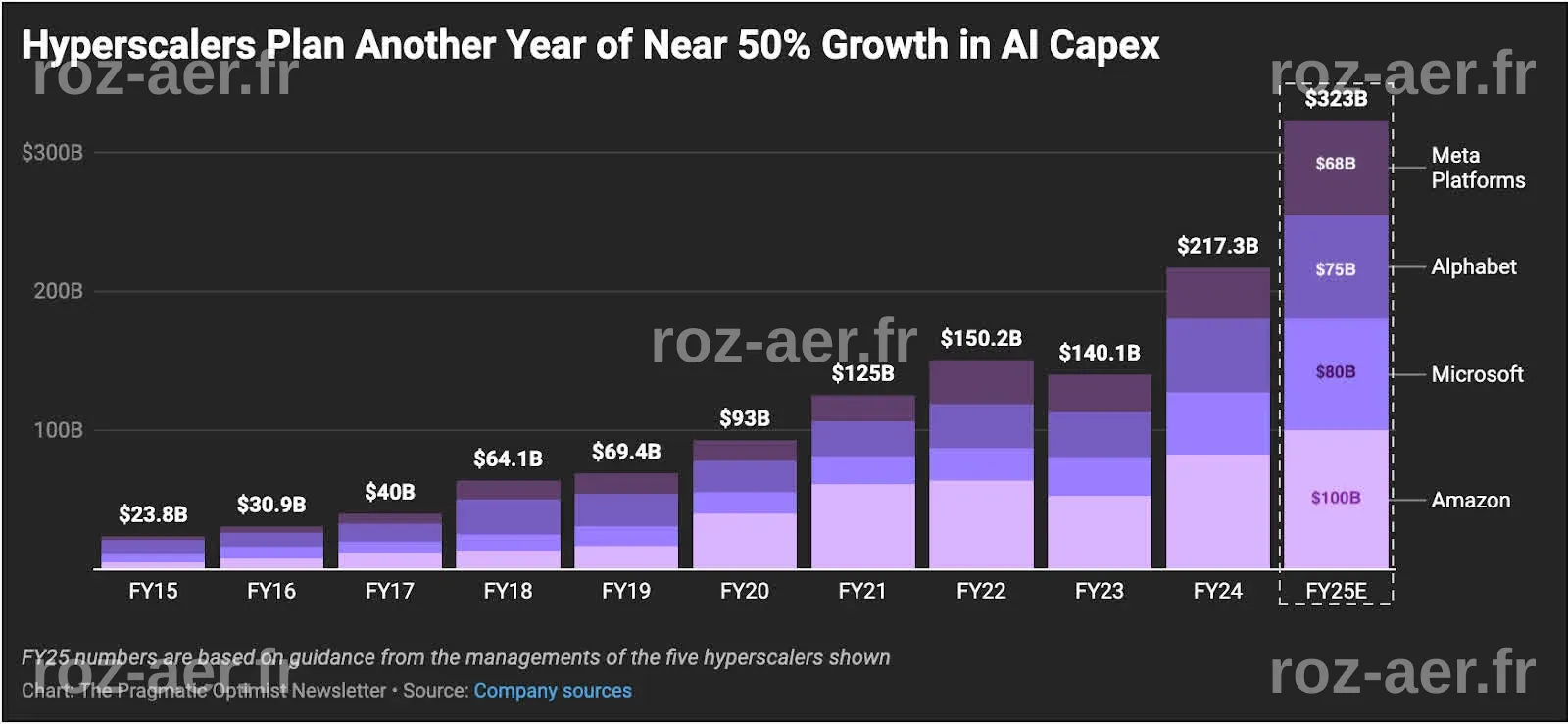 Les 'Magnificent 7' : Un bond des bénéfices qui révèle une explosion des dépenses en IA, avec un capital de dépenses des hyperscalers prévu à 725 milliards de dollars d'ici 2026
