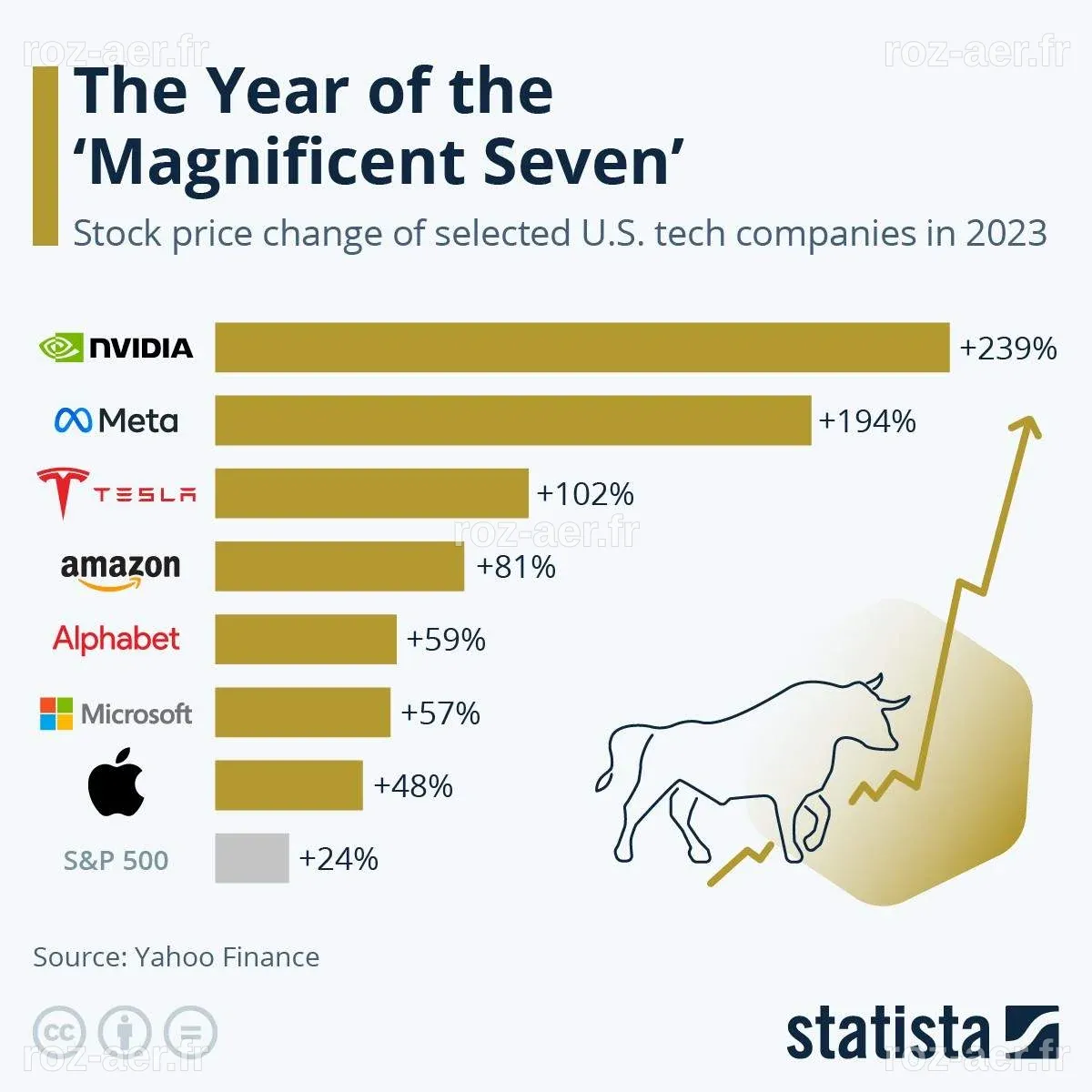 End of an Era for “Magnificent 7” Tech Stocks