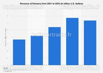 Parsons Surpasse les Prévisions de Bénéfices Malgré une Baisse des Revenus, ses Actions Grimpent de 3%