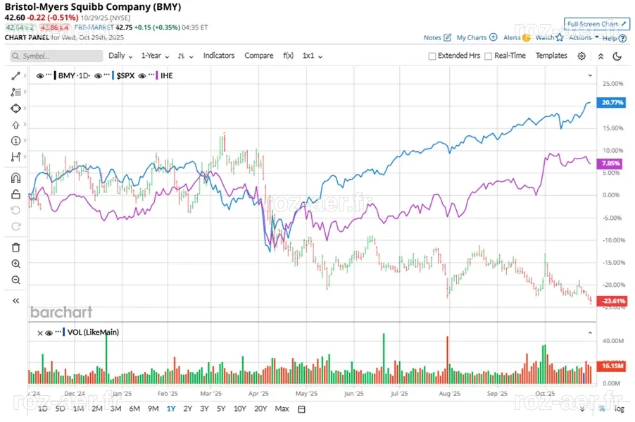Les Analystes de Wall Street Apprécient-ils l'Action de Bristol-Myers Squibb ?