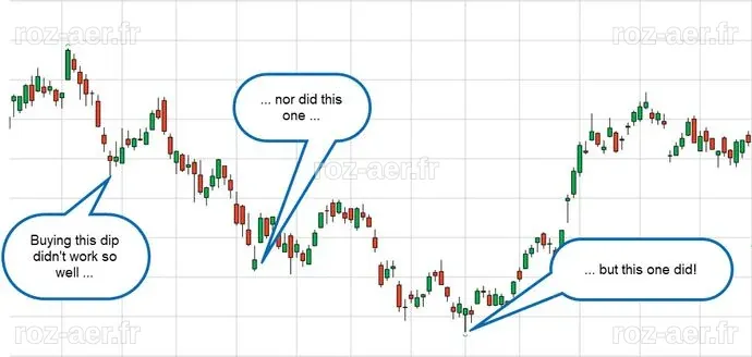 When and How to Buy the Dip on a Stock | Britannica Money