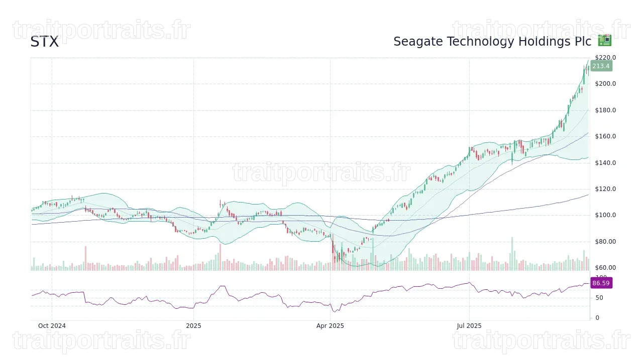 Seagate Technology : Des Marges Record et un Flux de Trésorerie de 953 Millions de Dollars au T3