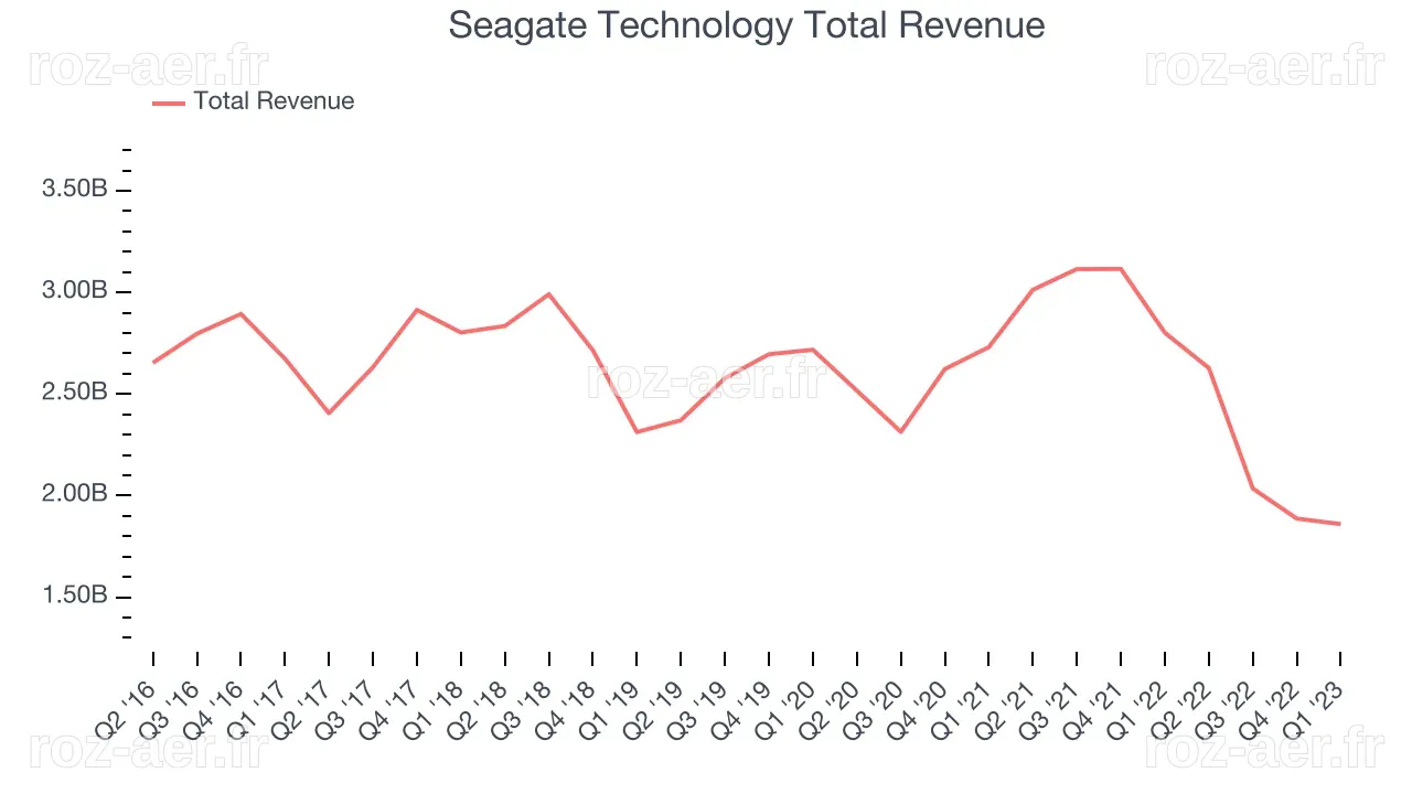 Q1 Earnings Highs And Lows: Seagate Technology (NASDAQ:STX) Vs The Rest ...