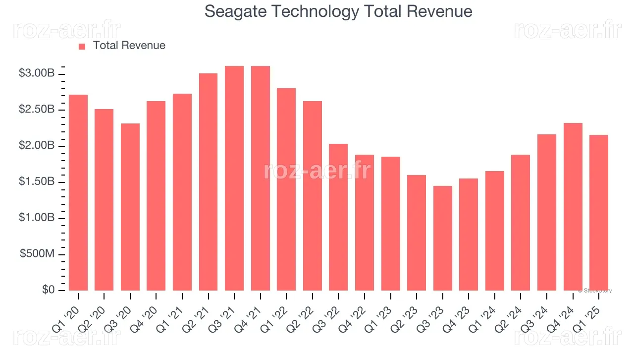 Seagate Technology : Des Marges Record et un Flux de Trésorerie Libre de 953 Millions de Dollars au T3