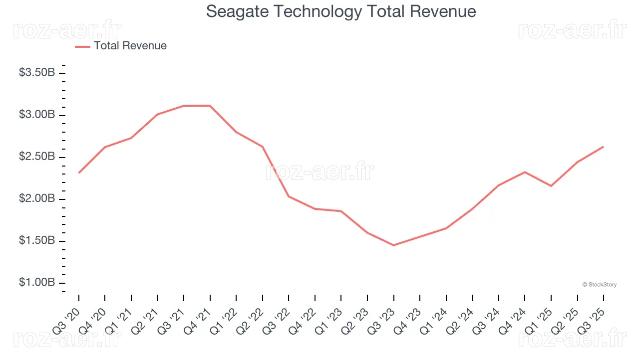 Seagate Technology Total Revenue