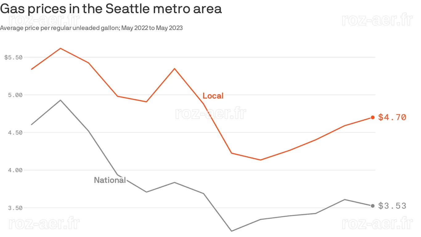 Les prix de l'essence à Seattle atteignent un nouveau record historique