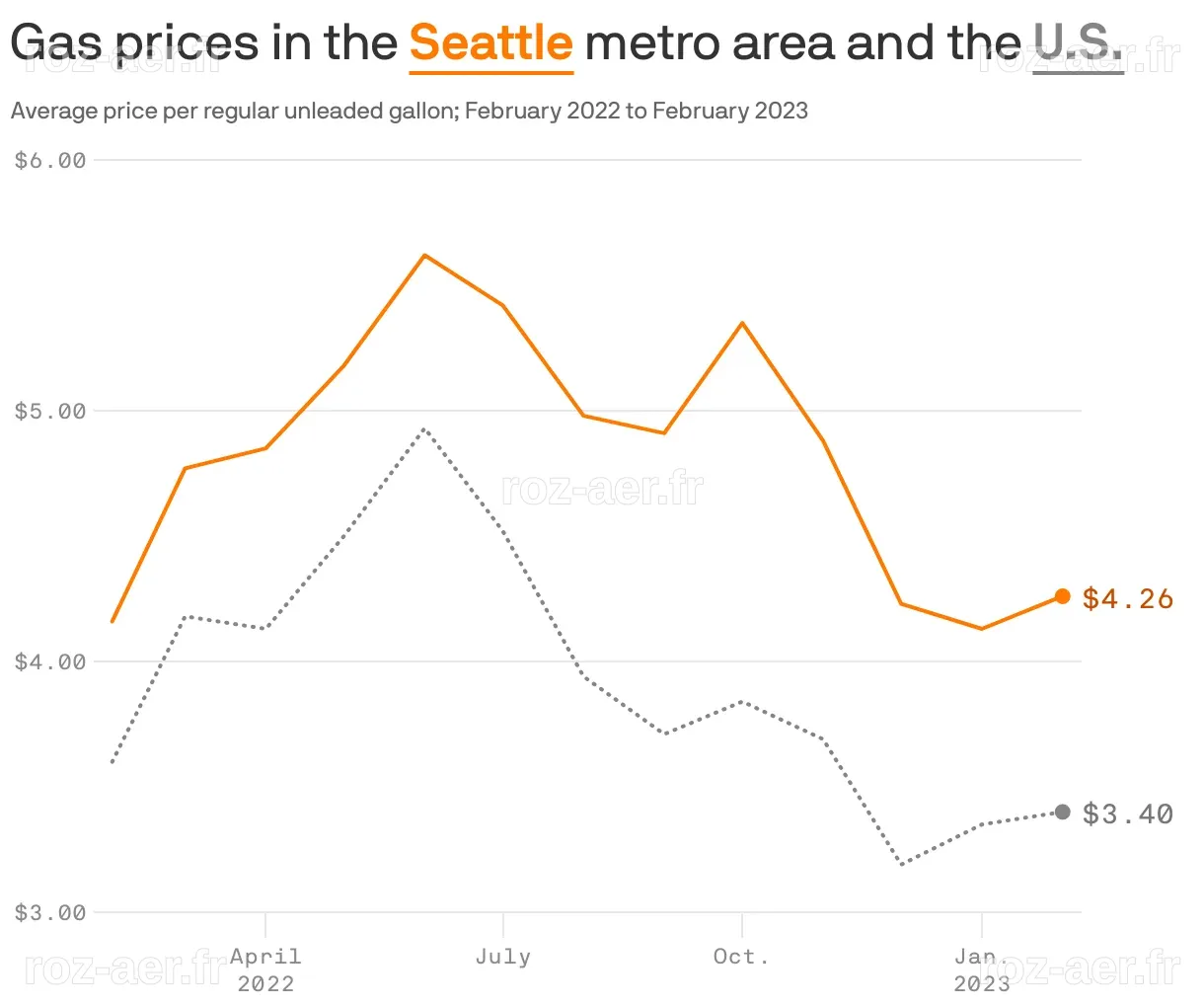 Seattle area gas prices were high above the national average in ...