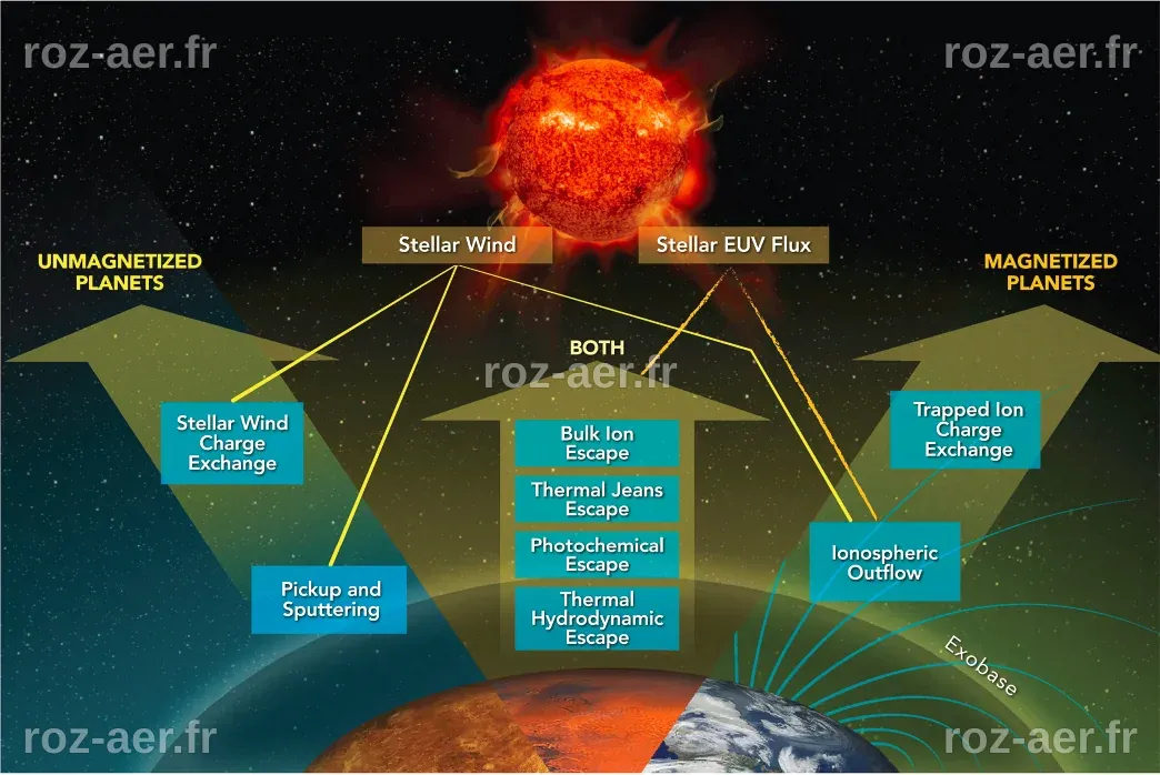 Solar System Atmosphere