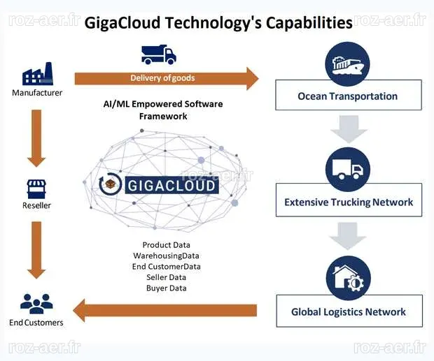 GigaCloud Technology: Principale marketplace per merci ingombranti con ...