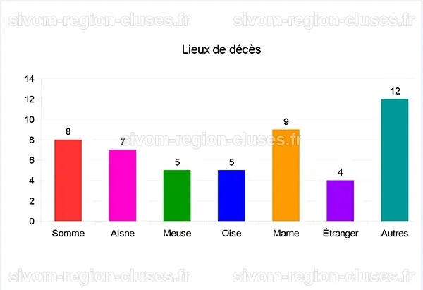 Circonstances des décès