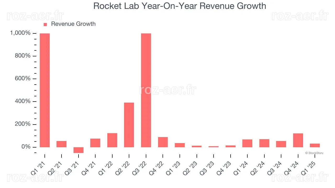Rocket Lab (NASDAQ:RKLB) : Des ventes prometteuses au premier trimestre 2026