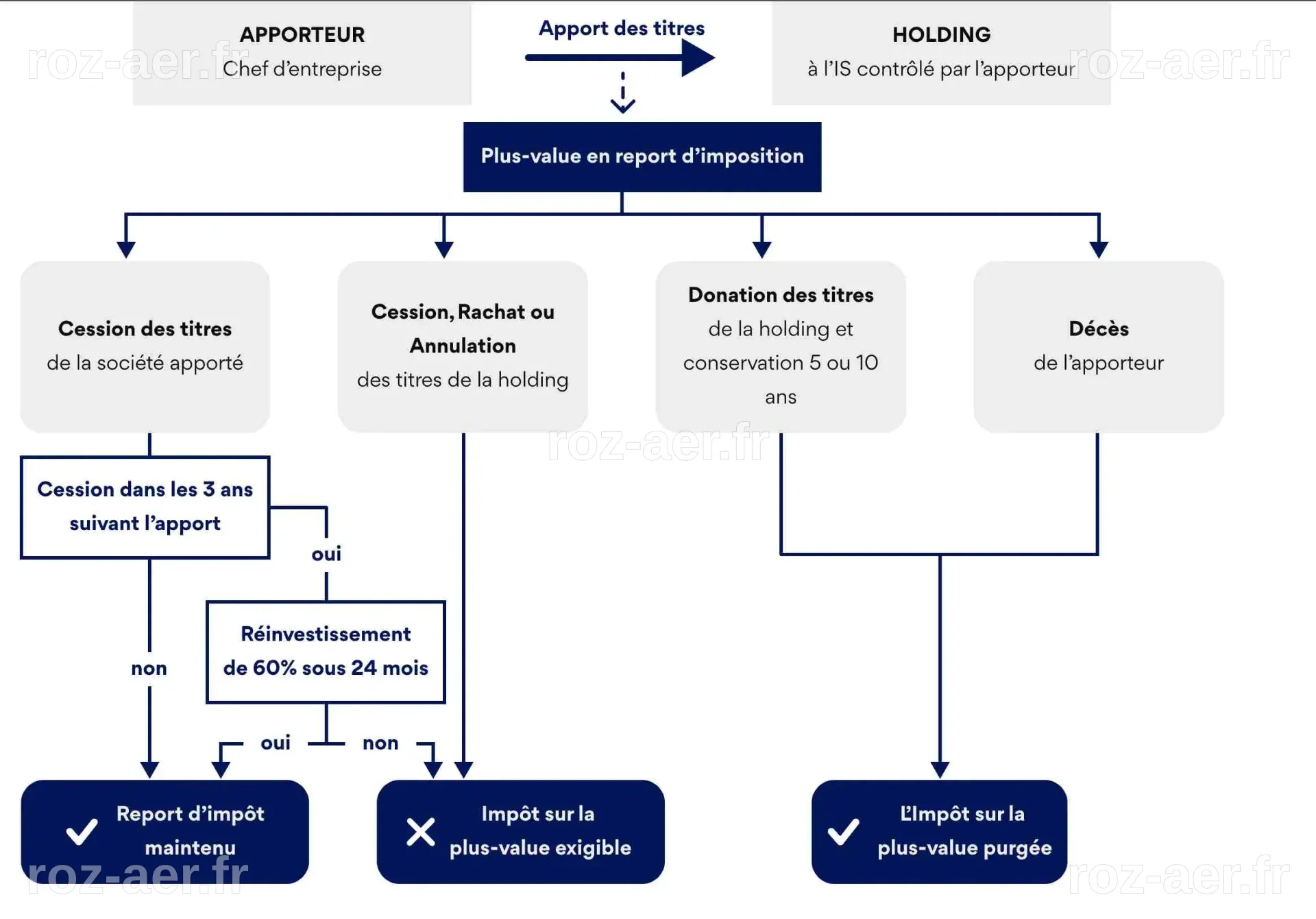 schema du mécanisme de plus value