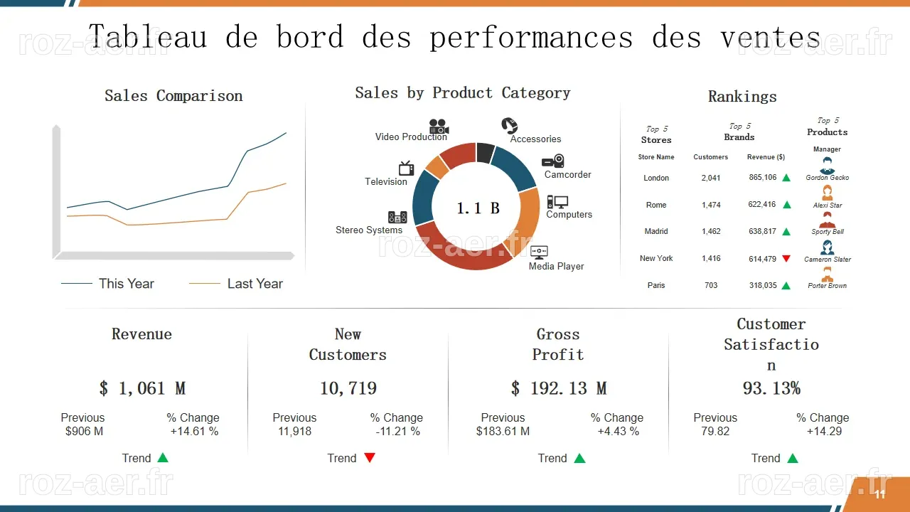 Plus de 20 modèles de rapports de ventes pour effectuer une évaluation ...