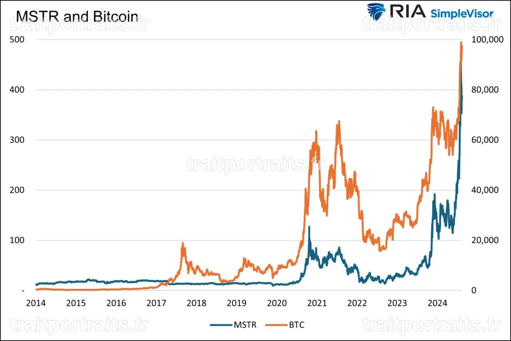 Les Bénéfices de MSTR Influencés par le Bitcoin : Ne Manquez Pas l'Opportunité d'Augmentation des Dividendes