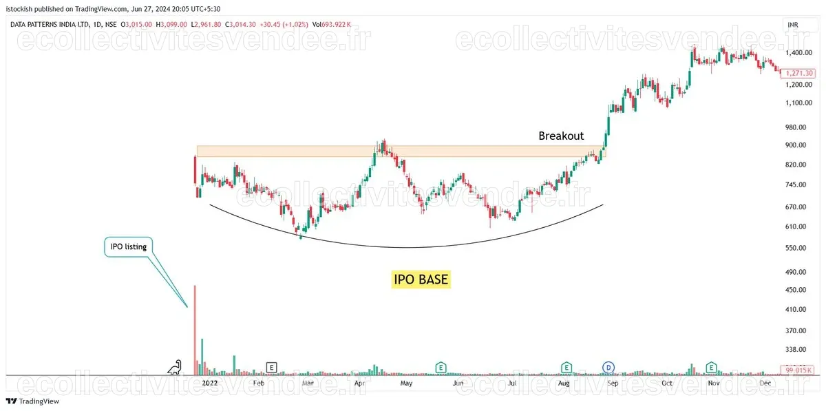 Trading IPO bases can make you Millions !! Let's find out ! 👇👇 - Kishan ...