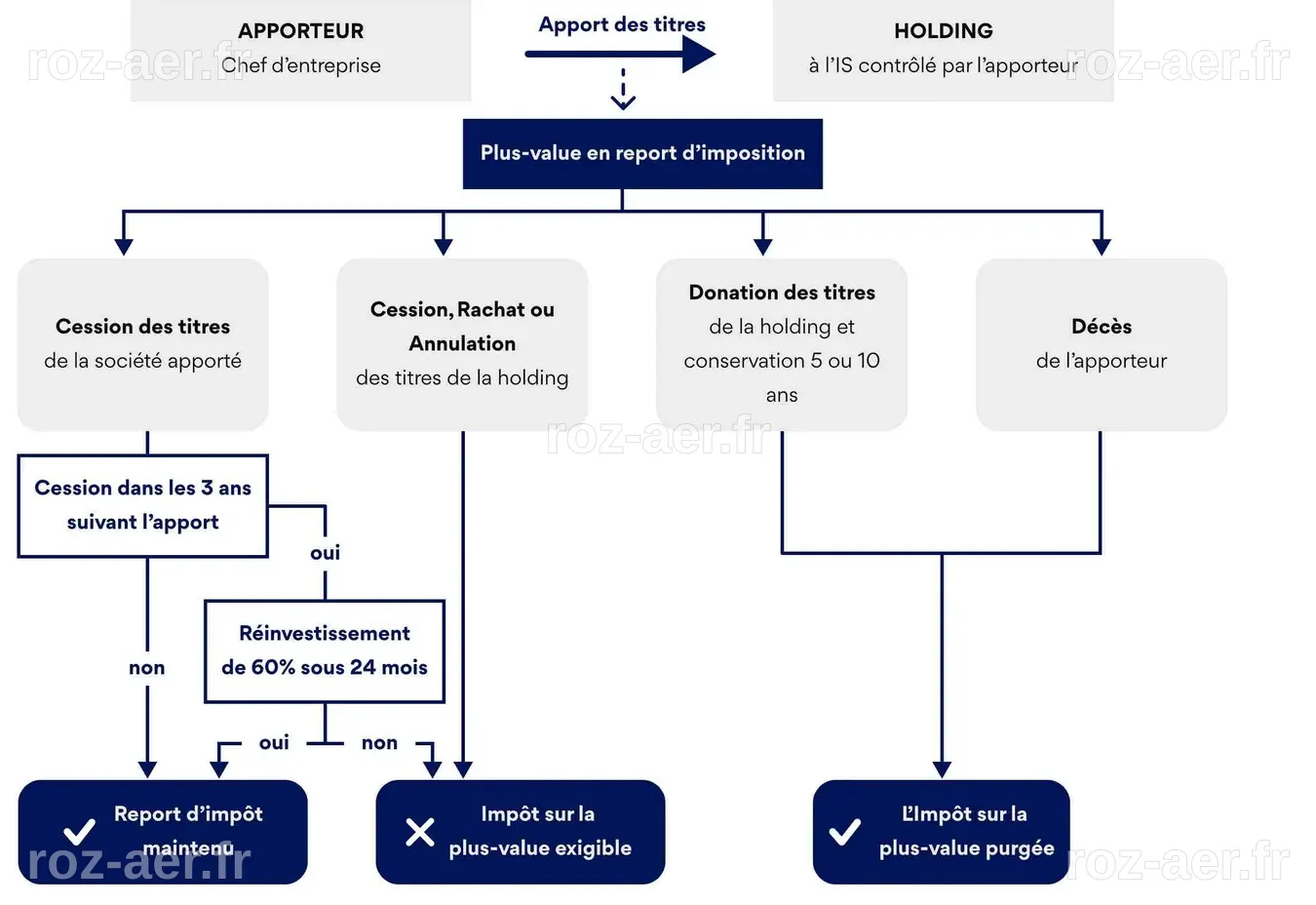 GAILLARD - Apport-cession : apporter les titres de sa société à une ...