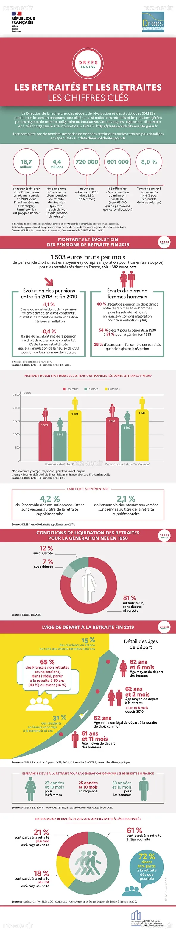 Infographie : Les retraités et les retraites 2021 : les chiffres clés ...