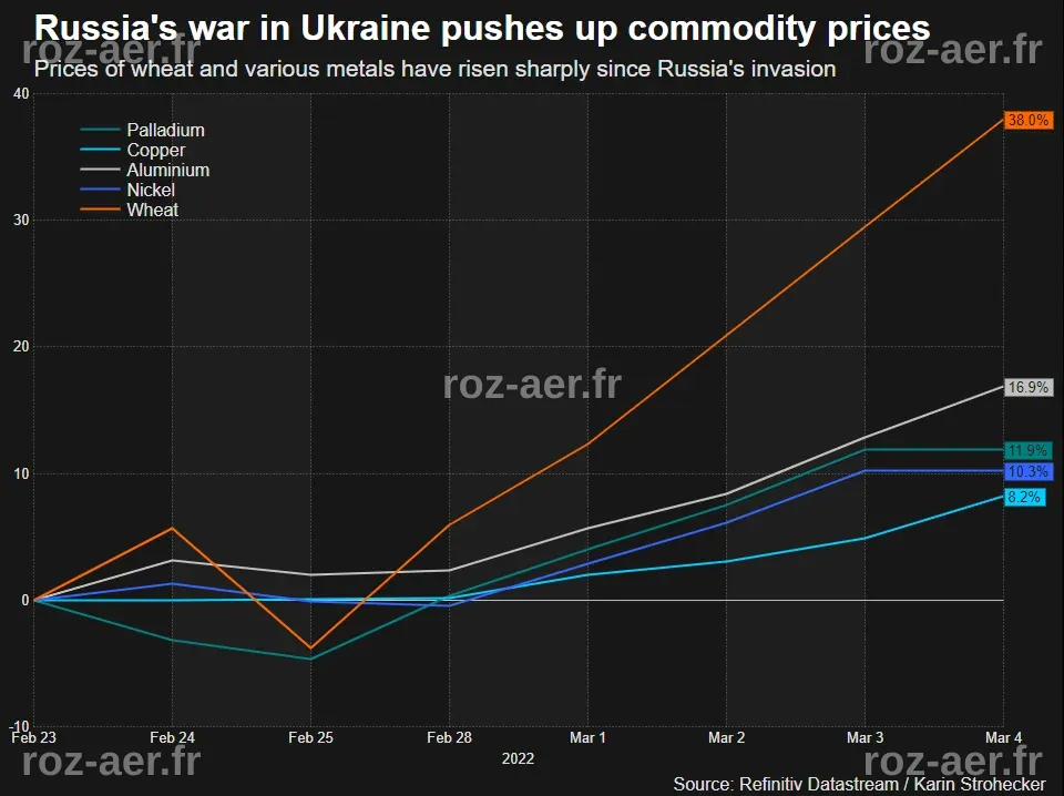 Europe at war: Six charts to know in financial markets | Reuters