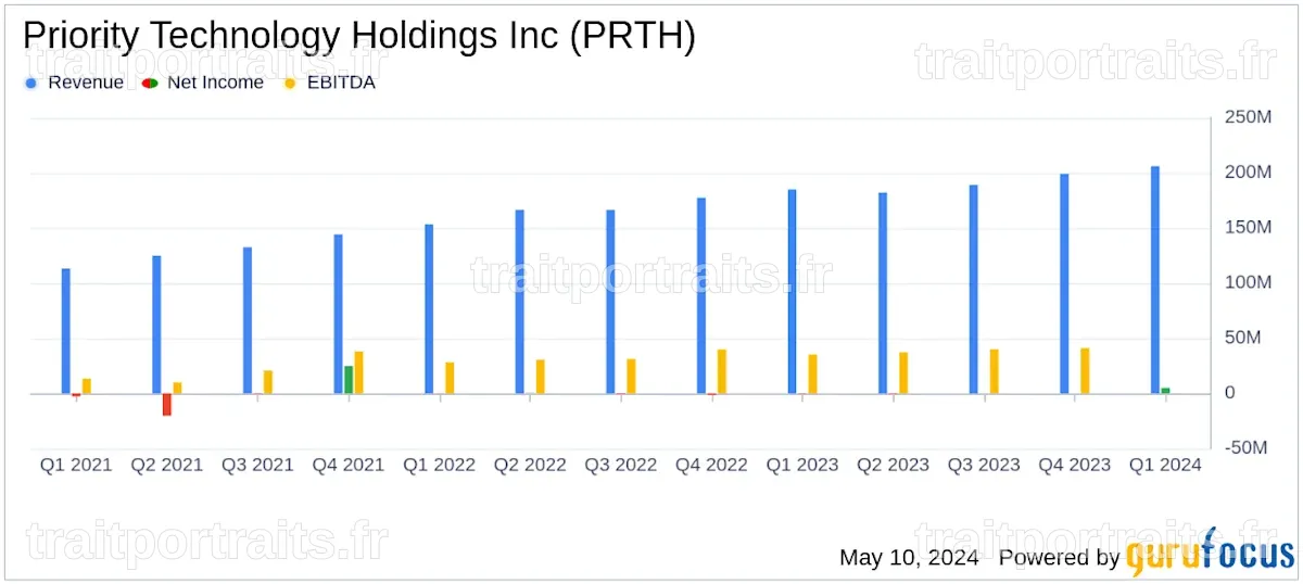 Le titre de Priority Technology Holdings grimpe de 8 % suite à des résultats financiers impressionnants