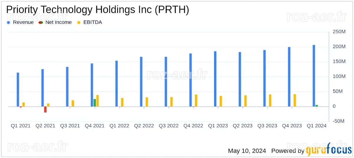 Le titre de Priority Technology Holdings s'envole de 8 % suite à des résultats financiers prometteurs